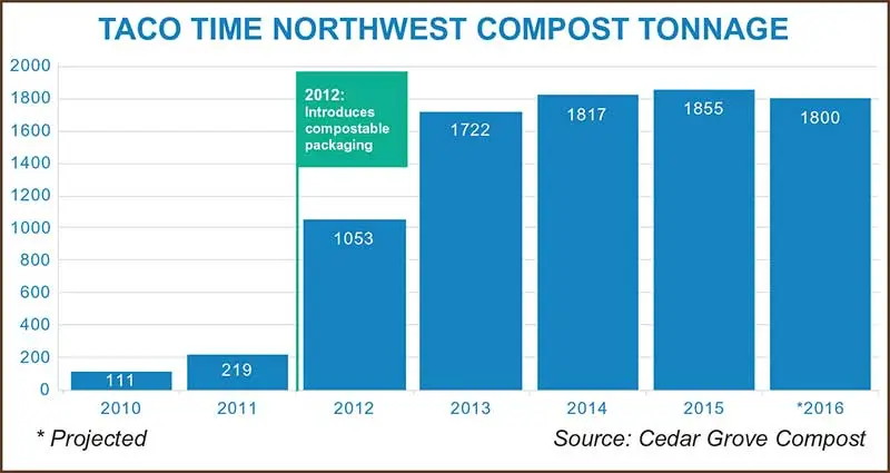 Taco-Time_Northwest-Compost-Tonnage Taco-Time_Northwest-Compost-Tonnage